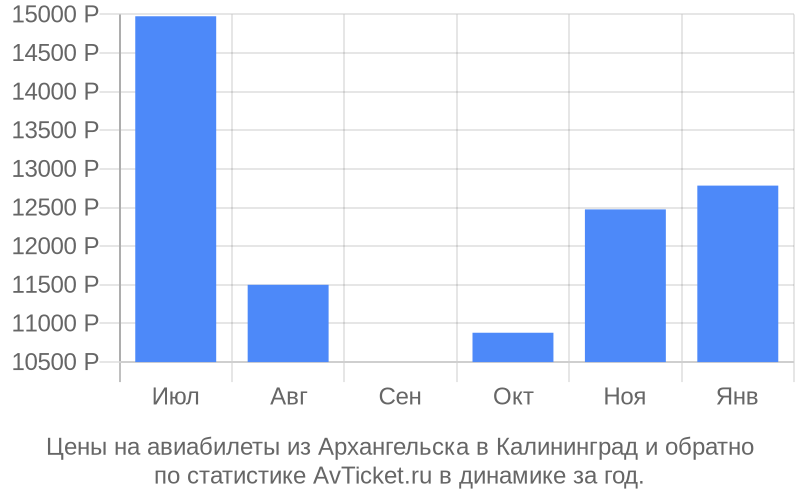 Стоимость авиабилетов из архангельска в калининград южно сахалинск пенза авиабилеты