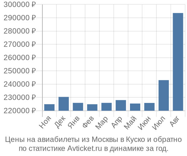 Авиабилеты из Москвы в Куско цены