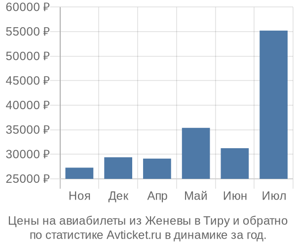 Авиабилеты из Женевы в Тиру цены