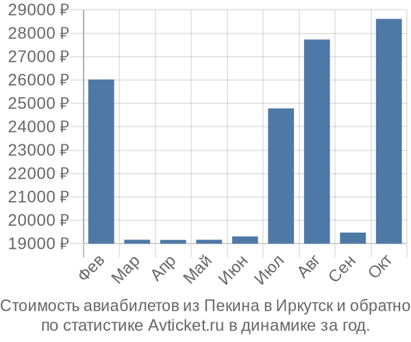 Стоимость авиабилетов из Пекина в Иркутск