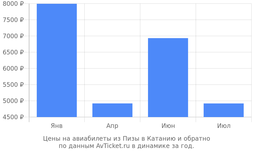 Цены на авиабилеты из Пизы в Катанию по месяцам Цены на авиабилеты из Пизы в Катанию по месяцам