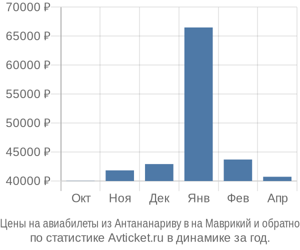 Авиабилеты из Антананариву в на Маврикий цены