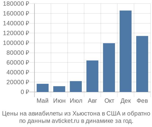 Цены на авиабилеты из Хьюстона в  по месяцам
