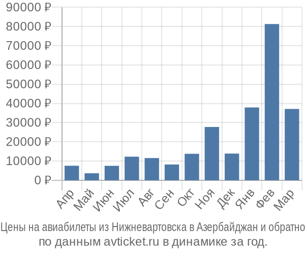 Цены на авиабилеты из Нижневартовска в  по месяцам