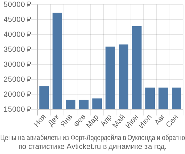 Авиабилеты из Форт-Лодердейла в Оукленда цены