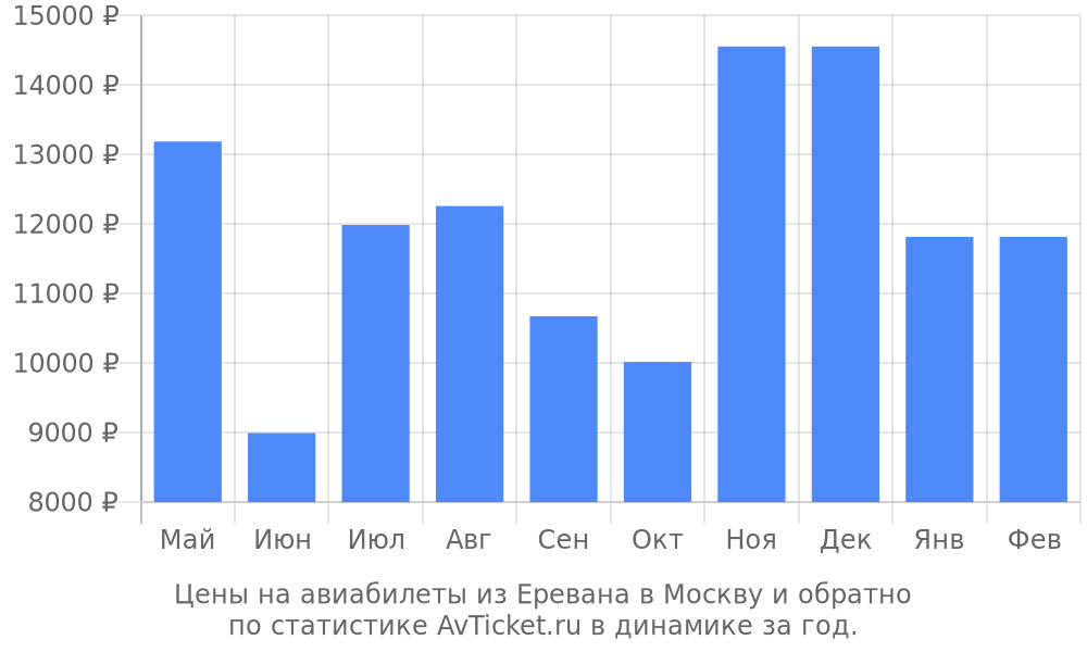 Цены на авиабилеты из Еревана в Москву Цены на авиабилеты из Еревана в Москву