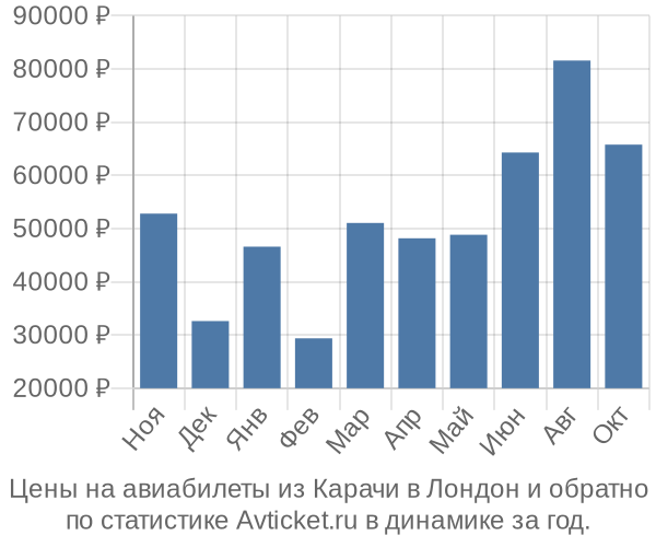 Авиабилеты из Карачи в Лондон цены