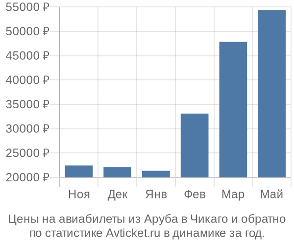 Авиабилеты из Аруба в Чикаго цены