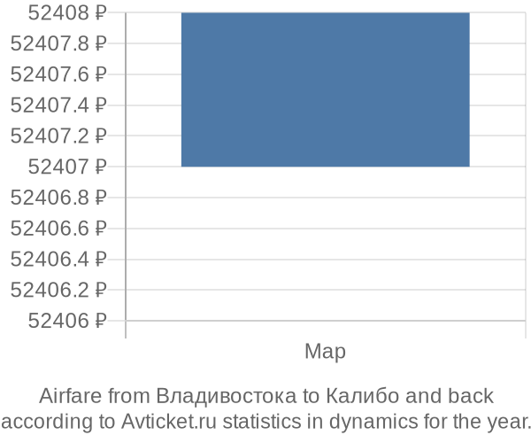 Airfare from Владивостока to Калибо prices