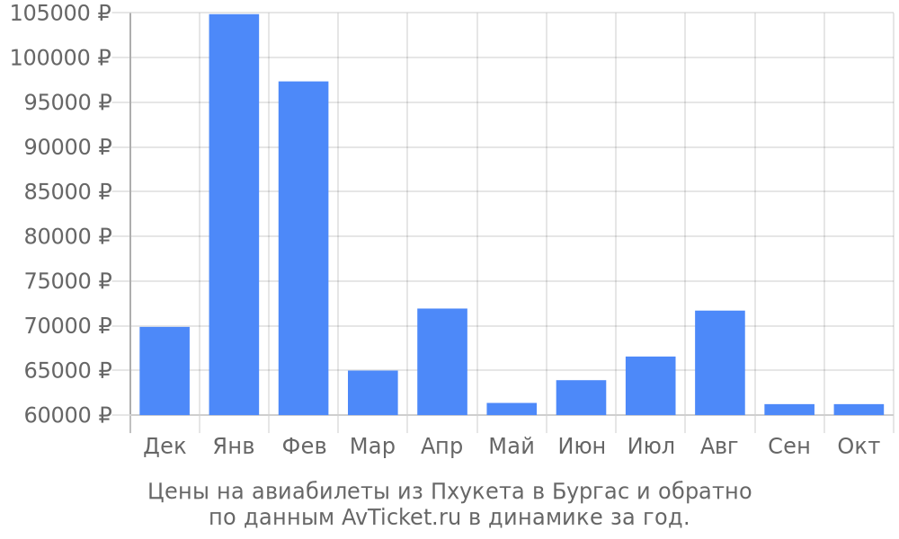 Цены на авиабилеты из Пхукета в Бургас по месяцам Цены на авиабилеты из Пхукета в Бургас по месяцам