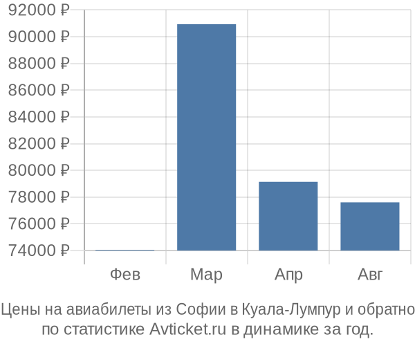 Авиабилеты из Софии в Куала-Лумпур цены