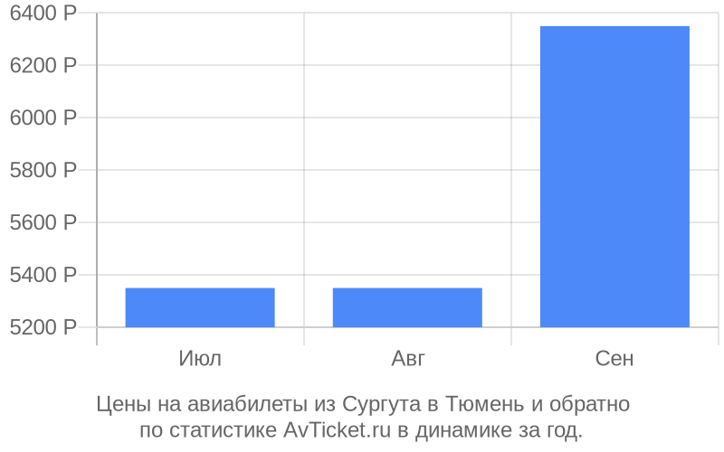 Цены на авиабилеты из Сургута в Тюмень Цены на авиабилеты из Сургута в Тюмень