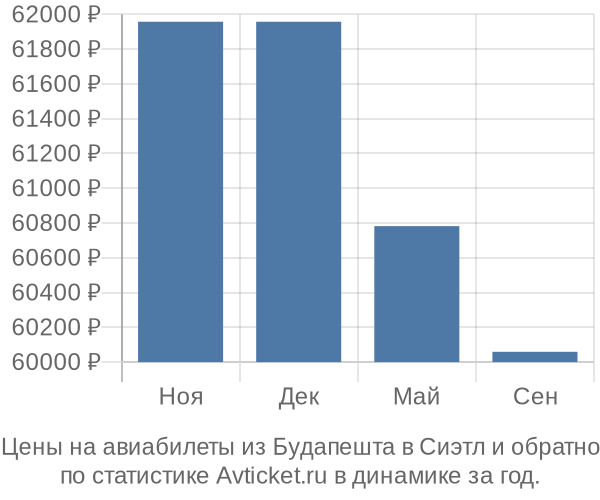 Авиабилеты из Будапешта в Сиэтл цены