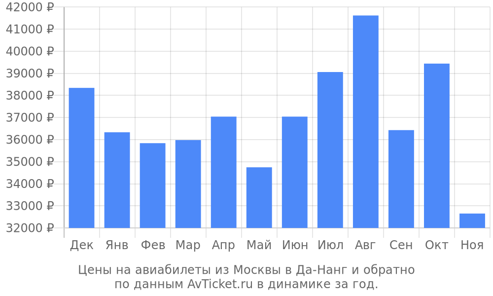 Цены на авиабилеты из Москвы в Да-Нанг по месяцам Цены на авиабилеты из Москвы в Да-Нанг по месяцам