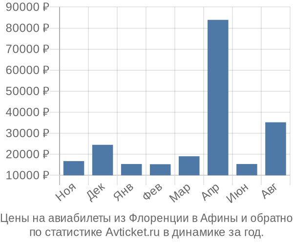 Авиабилеты из Флоренции в Афины цены