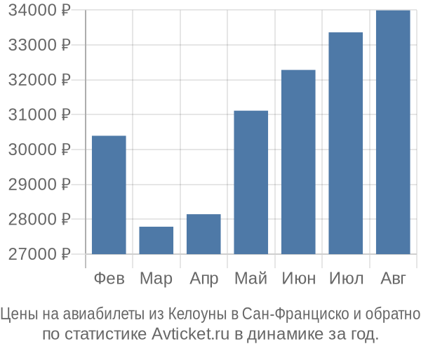 Авиабилеты из Келоуны в Сан-Франциско цены
