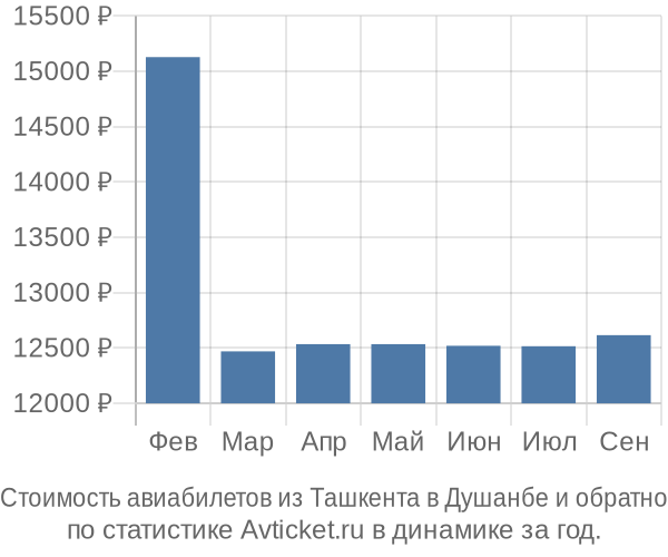 Стоимость авиабилетов из Ташкента в Душанбе