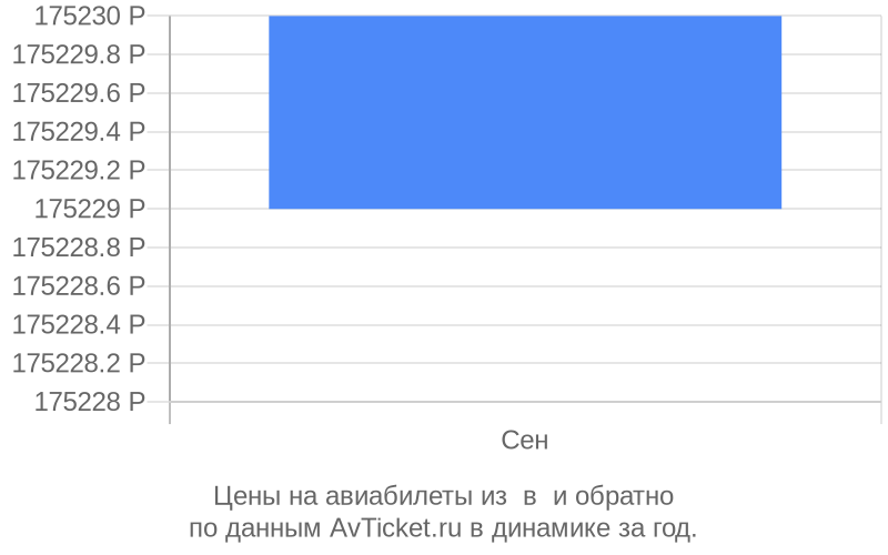 Цены на авиабилеты из в по месяцам Цены на авиабилеты из в по месяцам