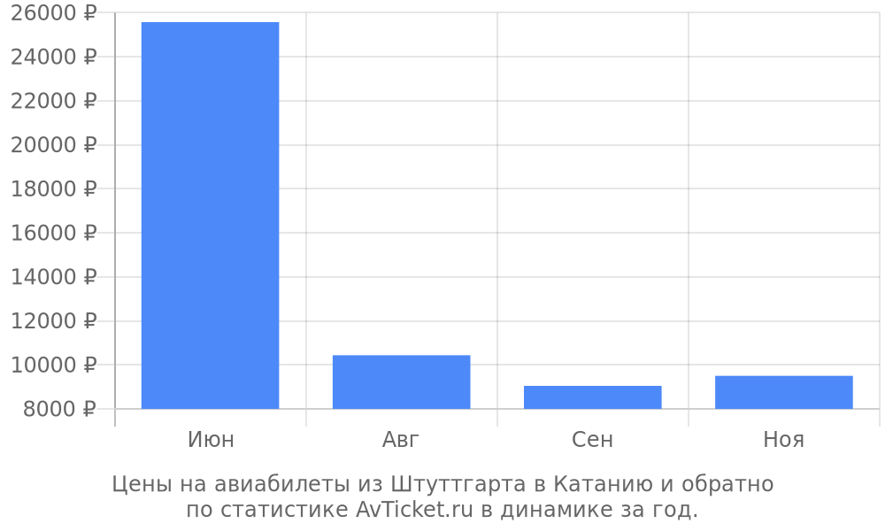Цены на авиабилеты из Штуттгарта в Катанию Цены на авиабилеты из Штуттгарта в Катанию