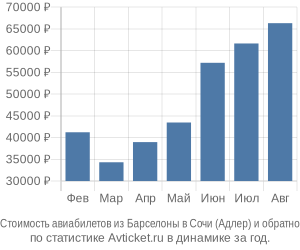 Стоимость авиабилетов из Барселоны в Сочи (Адлер)