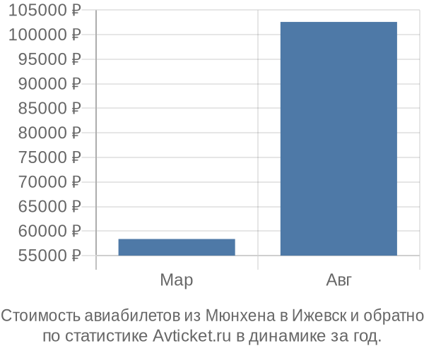 Стоимость авиабилетов из Мюнхена в Ижевск