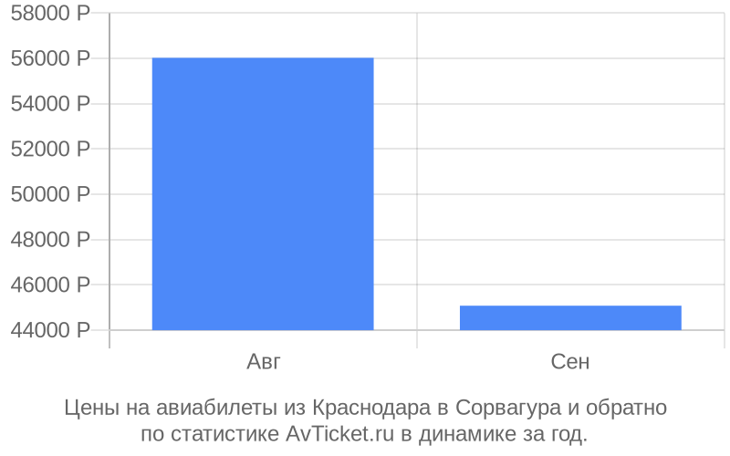 Цены на авиабилеты из Краснодара в Сорвагура Цены на авиабилеты из Краснодара в Сорвагура