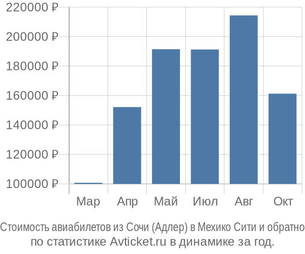 Стоимость авиабилетов из Сочи (Адлер) в Мехико Сити