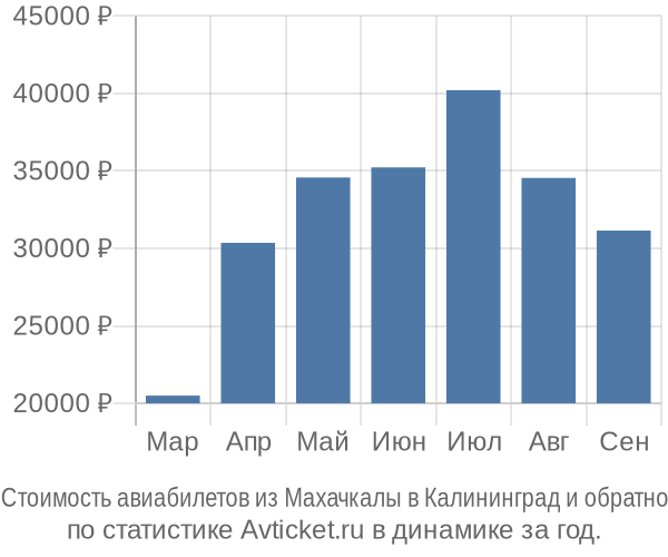 Стоимость авиабилетов из Махачкалы в Калининград