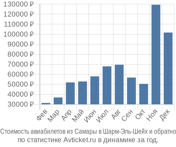 Стоимость авиабилетов из Самары в Шарм-Эль-Шейх