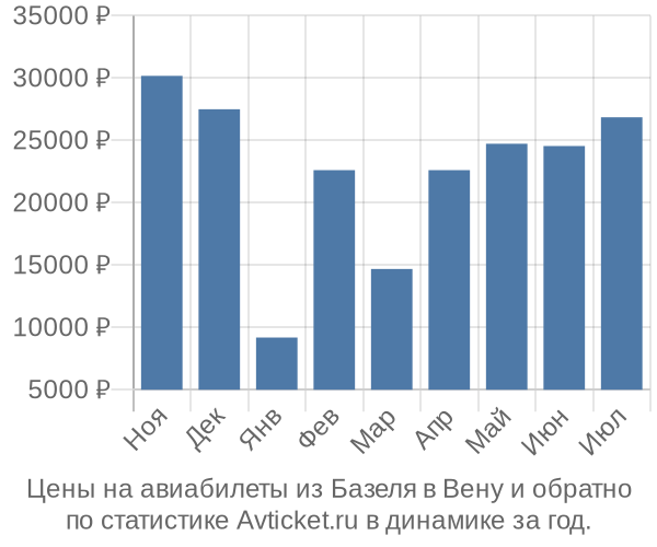 Авиабилеты из Базеля в Вену цены