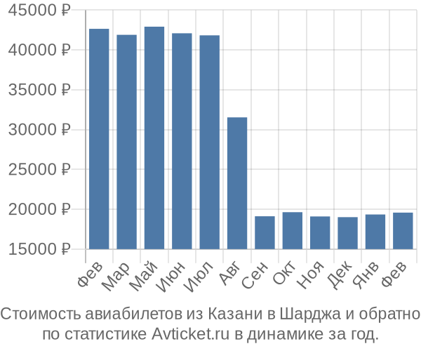 Стоимость авиабилетов из Казани в Шарджа