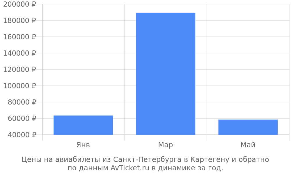 Цены на авиабилеты из Санкт-Петербурга в Картегену по месяцам Цены на авиабилеты из Санкт-Петербурга в Картегену по месяцам