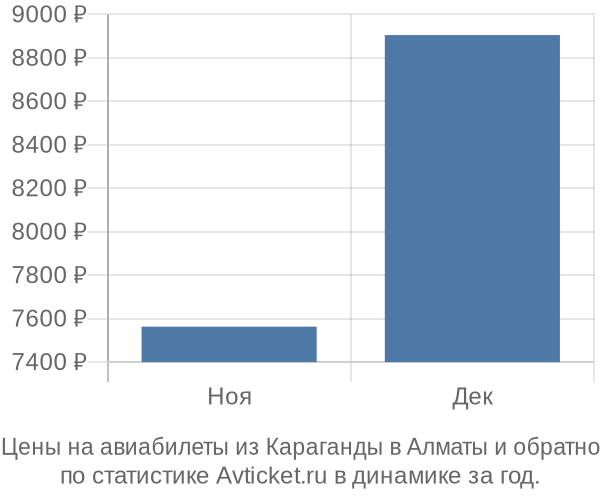 Авиабилеты из Караганды в Алматы цены