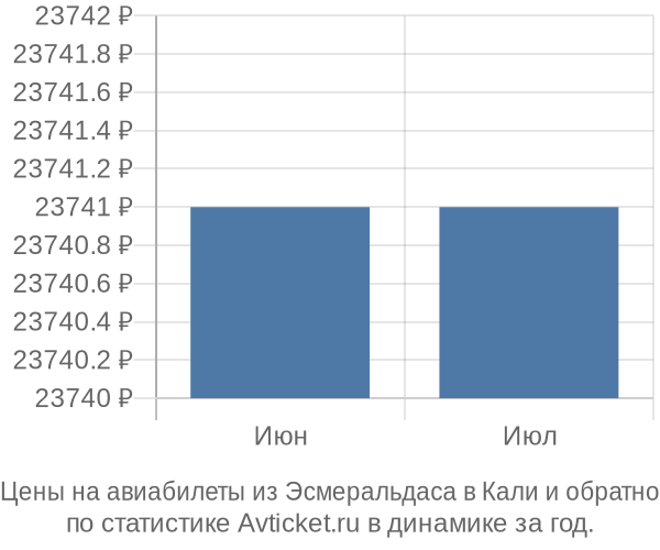 Авиабилеты из Эсмеральдаса в Кали цены