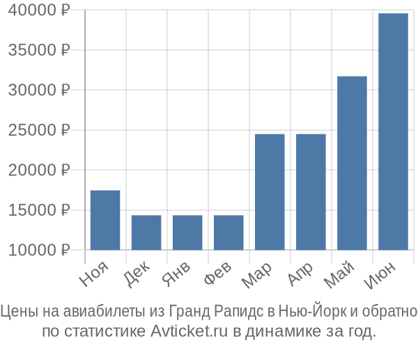 Авиабилеты из Гранд Рапидс в Нью-Йорк цены