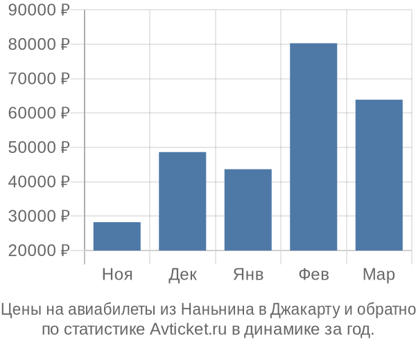 Авиабилеты из Наньнина в Джакарту цены