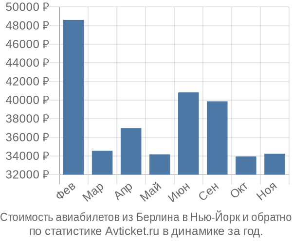 Стоимость авиабилетов из Берлина в Нью-Йорк