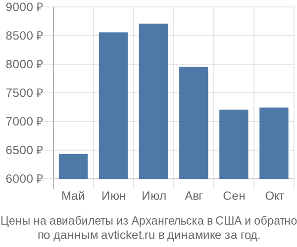 Цены на авиабилеты из Архангельска в  по месяцам