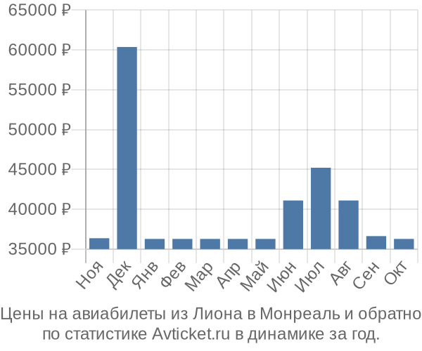 Авиабилеты из Лиона в Монреаль цены