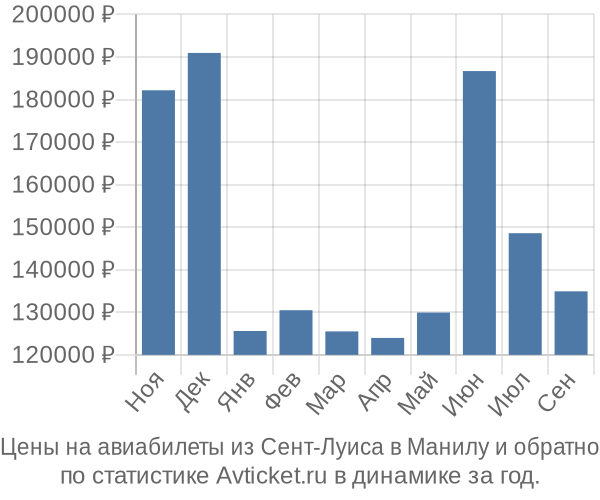 Авиабилеты из Сент-Луиса в Манилу цены