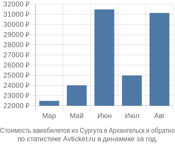 Стоимость авиабилетов из Сургута в Архангельск