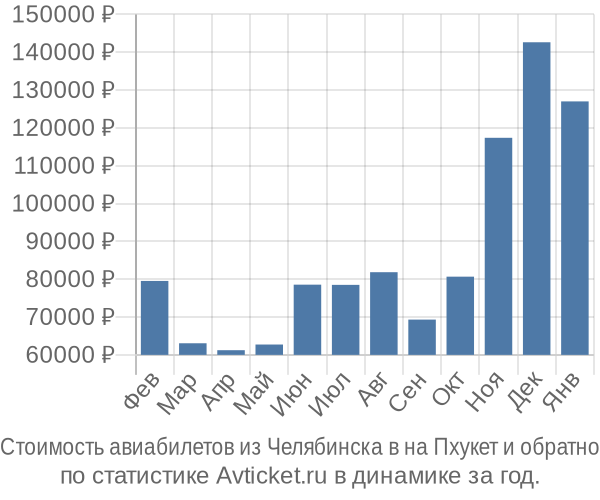 Стоимость авиабилетов из Челябинска в на Пхукет