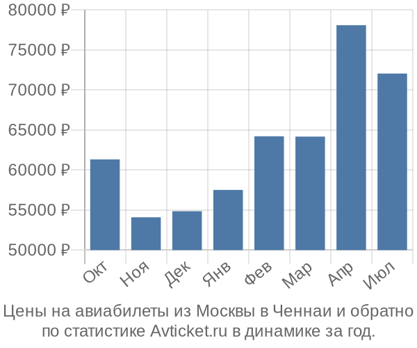 Авиабилеты из Москвы в Ченнаи цены