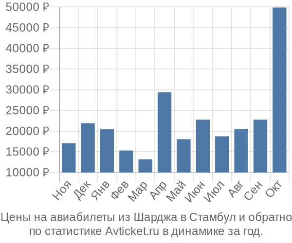 Авиабилеты из Шарджа в Стамбул цены