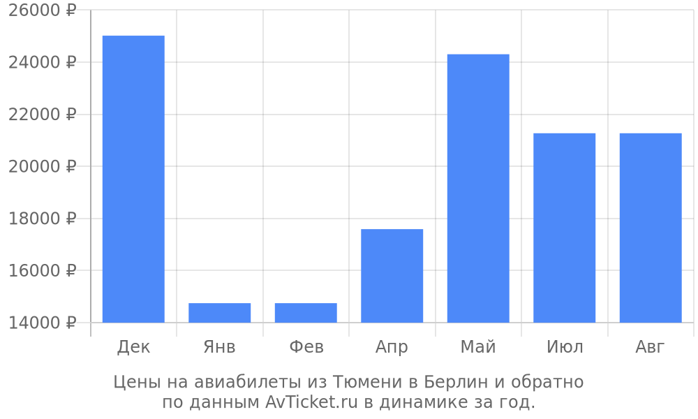 Цены на авиабилеты из Тюмени в Берлин по месяцам Цены на авиабилеты из Тюмени в Берлин по месяцам