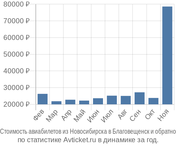 Стоимость авиабилетов из Новосибирска в Благовещенск