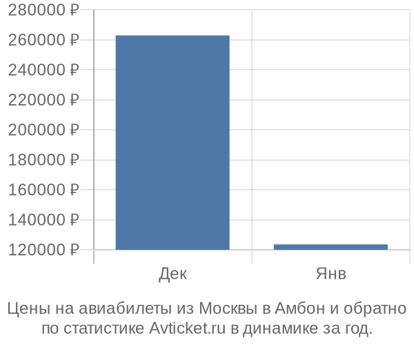 Авиабилеты из Москвы в Амбон цены