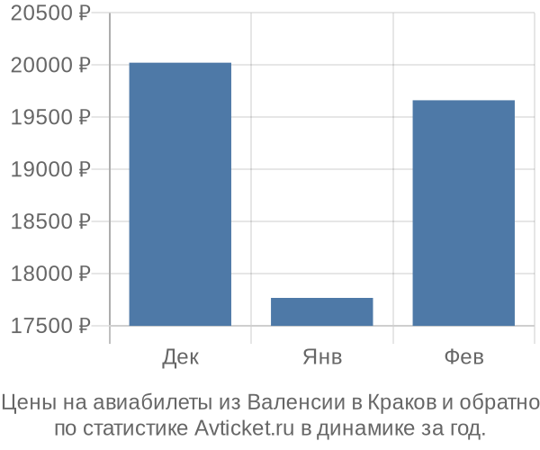 Авиабилеты из Валенсии в Краков цены