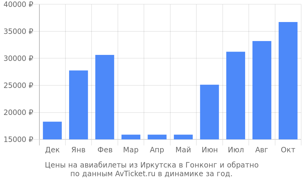 Цены на авиабилеты из Иркутска в Гонконг по месяцам Цены на авиабилеты из Иркутска в Гонконг по месяцам