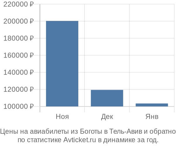 Авиабилеты из Боготы в Тель-Авив цены